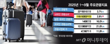 어딜가도 출렁다리 아니면 케이블카…국내 관광 심드렁, 지갑도 꽁꽁