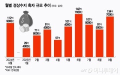 반도체 슈퍼사이클 경상수지 흑자 역대 2위…11·12월도 양호