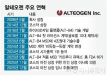 큰 장 향한 알테오젠, 기술수출 도약 큰 꿈