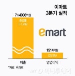 성장세 올라탄 이마트… 본업 혁신 통했다