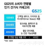 다이어트 유산균 비에날씬도 들인 GS25, MZ 이너뷰티 정조준