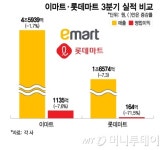 백화점도 편의점도 다 살아났는데…이마트·롯데마트만 쓴맛
