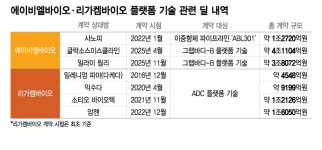 K바이오 역사 새로 쓴 플랫폼 기술…에셋 기반 기술력 입증이 관건