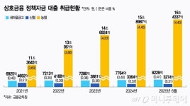 돈 못 벌면 또 PF 간다… 상호금융, 가계·정책대출 '당근' 필요