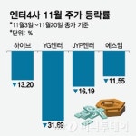 케데헌 효과 없나…3분기 실적 부진에 엔터주 울상