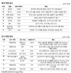 프랜차이즈M&A거래소 외식업 성장 동력 확보 경쟁