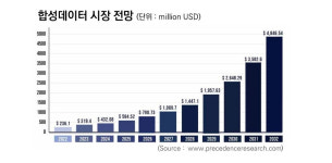 개인정보 걱정없이 AI 학습…3조 합성데이터 시장 흔든다