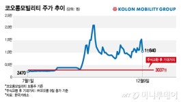 자진상폐 앞두고 투전판…코오롱모빌리티 하한가
