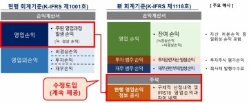 금융위, IFRS 18 수정도입…한국식 영업손익 주석에 병기