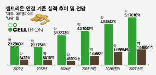 주식회사 위펀(셀트리온 1공장) | 셀트리온, 美 공장 인수 완료 '초읽기'…신제품 시너지로 성장 모멘텀↑