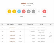 심지어 자동으로 로또 1등 2장, 한 곳에서 나왔다...전주 명당 화제