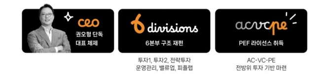 517억 투자…퓨처플레이, 스타트업 밸류업 파트너 자리매김