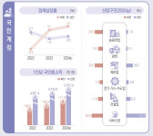 北, 작년 경제성장률 3.7%…경제규모, 한국의 1/59 수준