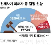 전세사기 피해 664건 추가인정… 누적 3.6만건 육박
