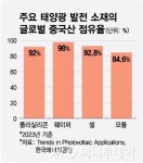 중국이 끄면 한국 멈춘다… 태양광의 섬뜩한 경고