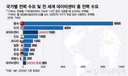 원전 통째로 삽니다… MS·아마존·구글 에너지 사재기