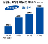 태양광 5년 연속 성장세…삼성물산, 신재생에너지 종합 운영사 도약