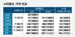 스타링크 1TB 쓰는데 월 1100만원…6.5배인데 쓴다