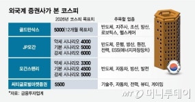 한국 주식 호재, 사라 돌변…외국계 6000피, 이것에 달렸다
