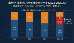 씨앤씨인터내셔널, 북미·유럽 인디 뷰티의 심장으로…해외 매출 급증