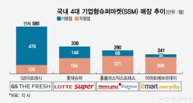연중무휴 식자재마트에 밀리는 SSM 가맹점…규제 검토 목소리