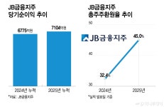 JB금융, 사상 최대 실적 찍고…주주환원율 45% 조기 달성