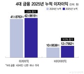불장 올라타 최대 순익낸 4대 금융...주주환원 경쟁 불붙었다