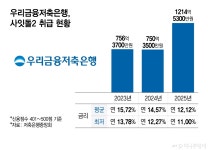 쪼그라든 서민금융의 큰손… 사잇돌2 대출, 5분의1이 여기서