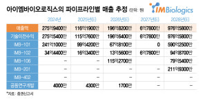 아이엠바이오로직스, 비상장 단일 파트너사 리스크 해소에 총력