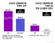 [단독]지난해 신용사면자 중 17만명, 올해 단 20일 만에 또 연체