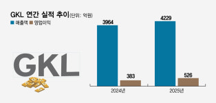 GKL, 지난해 영업익 526억원...전년比 37.4%↑