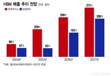 SK하이닉스 HBM4 공급 본격화..삼성전자와 양강 구도
