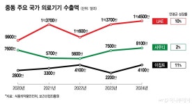중동에서 기회 찾는 K-의료기기…식약처 뒷받침도 든든