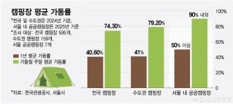 광클해도 잡기 어려운 공공캠핑장…저렴하고 관리 잘돼 인기
