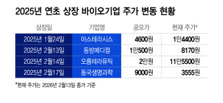 효자는 누구…지난해 연초 상장 바이오 현주소는