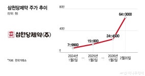올 들어 176.6% 급등한 삼천당제약…추가 계약·매출 확대 집중