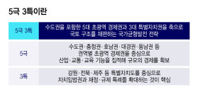 기업 이전 카드 꺼낸 정부…'5극 3특' 균형 대한민국 속도낸다