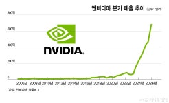 엔비디아, 강력한 실적에도 주가 반응은 미미…이유는?[오미주]