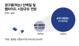 (주)노보셀바이오 셀바이오에너지센터 | 노보, '먹는 펩타이드'에 재베팅…뒤쫓는 'K바이오' 기대 속 리스크는
