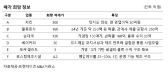 프랜차이즈M&A거래소, 3월 인기 매물 핫딜 6선 공개