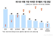 규제를 배려로 바꾸자 지붕 태양광 스스로 늘린 기업들[넷제로케이스스터디]