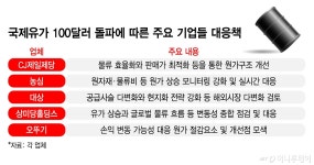 유가 100달러 돌파에 '스킴플레이션' 우려...대통령 지시에 기업들 총력 대응