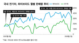 전기차 판매량 하이브리드 제쳤다…캐즘 탈출 신호탄?