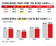 사교육 받는 서울 고교생 105만원 쓸 때, 전남은 55만원...양극화 심화