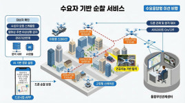 (주)나노아이티, AI·드론 기반 디지털 순찰 서비스 개발·실증 진행