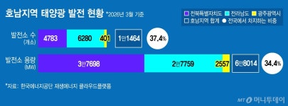 시골집 태양광 묶어 관리한다고?..흩어진 발전소 시대