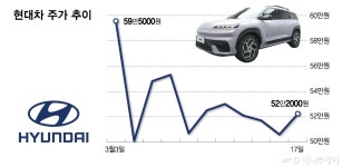 지금이 투자 적기…숨고른 현대차 그룹주, 증권가 낙관