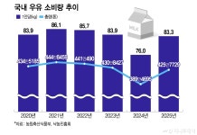 소비 정체 위기맞은 유업계…단백질·해외·프리미엄으로 정면 돌파