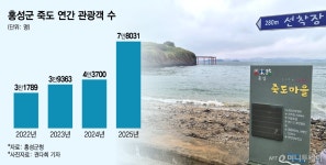 1세대 청정섬 죽도, 10년 만에 태양광 증설 이유[넷제로케이스스터디]