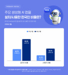 한달에 67번 쓴다…일상 된 생성형 AI, 한국인 절반 써
